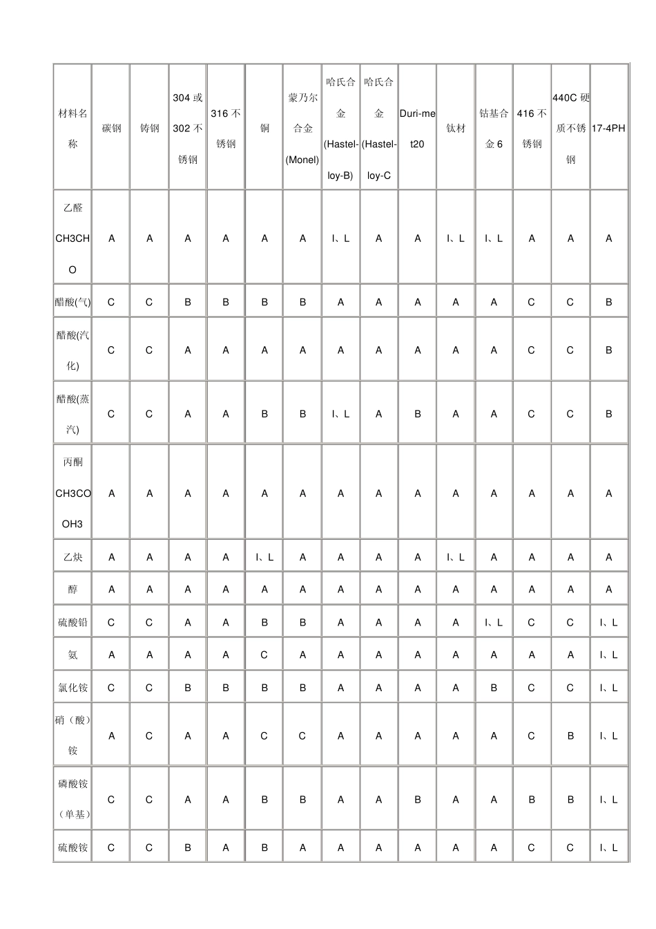 材料耐腐蚀表_第2页