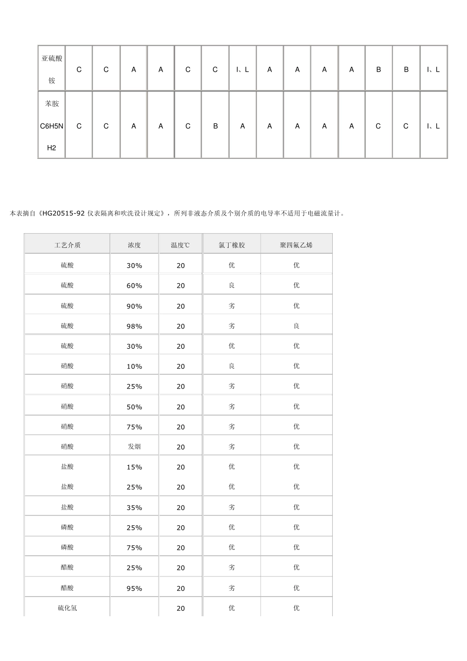 材料耐腐蚀表_第3页