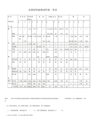 材料耐腐蚀表