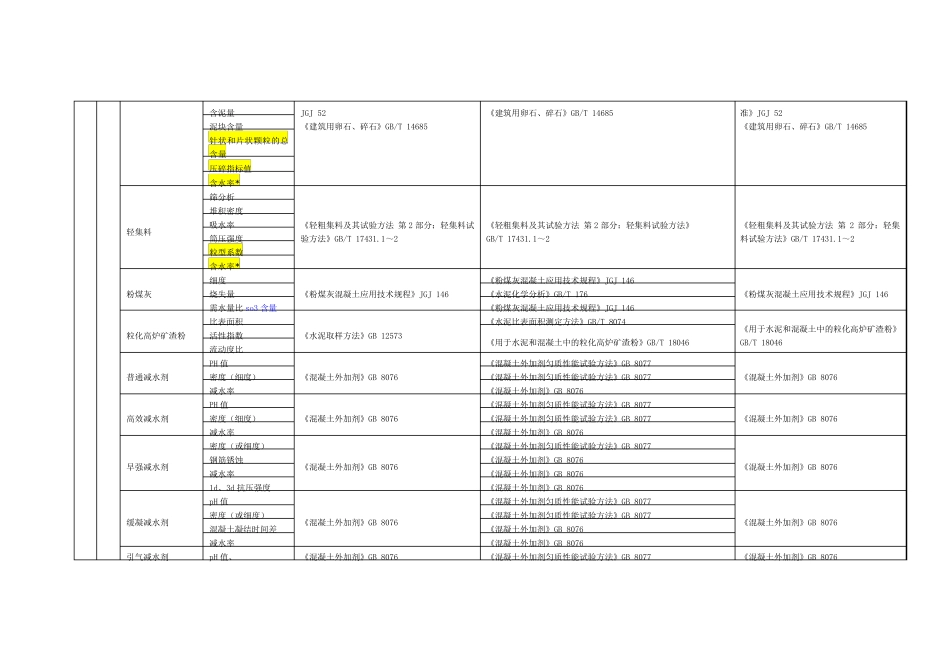材料进场复试项目及标准一览表_第2页
