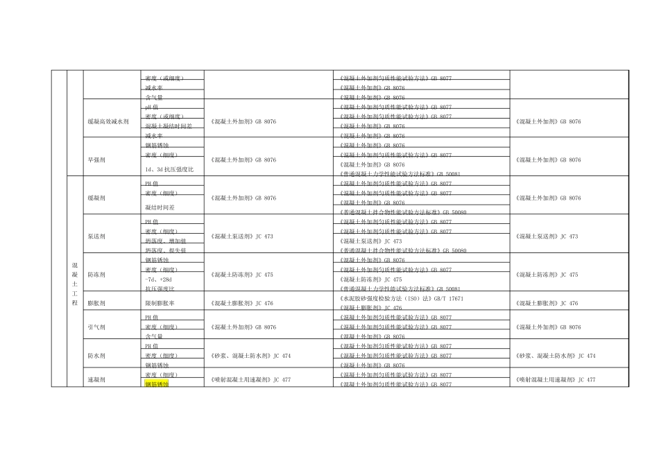 材料进场复试项目及标准一览表_第3页