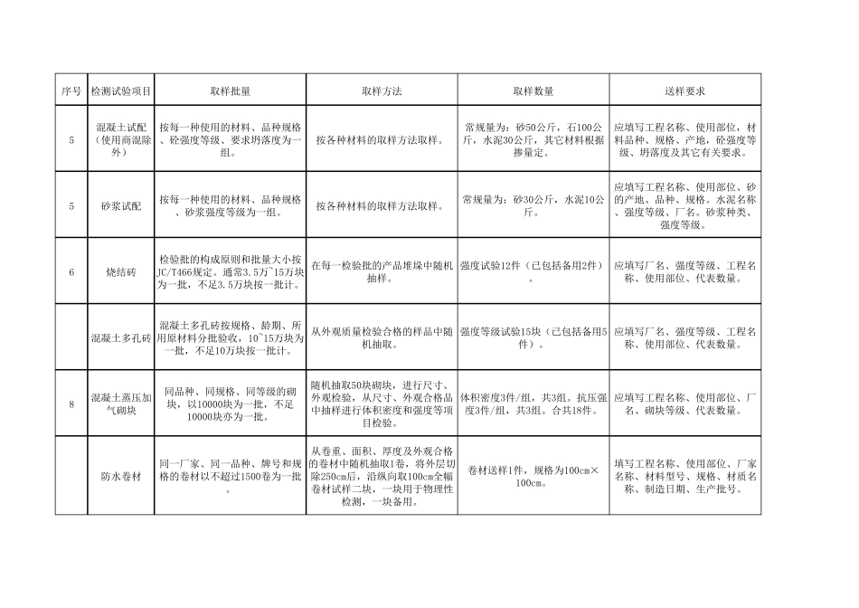 材料送检、工程检测大全_第2页