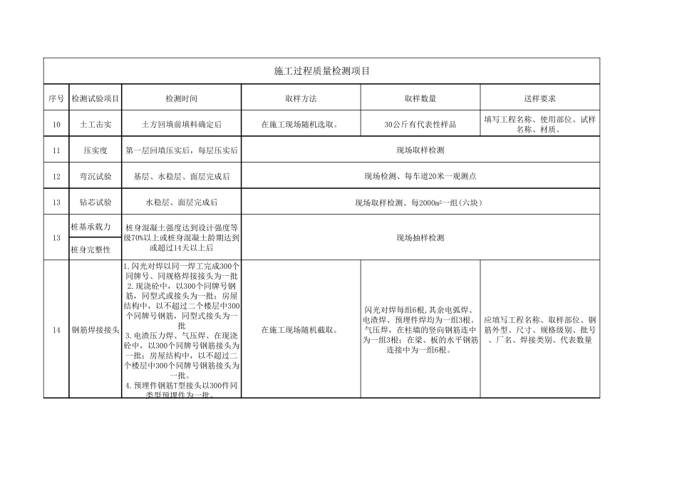 材料送检、工程检测大全_第3页
