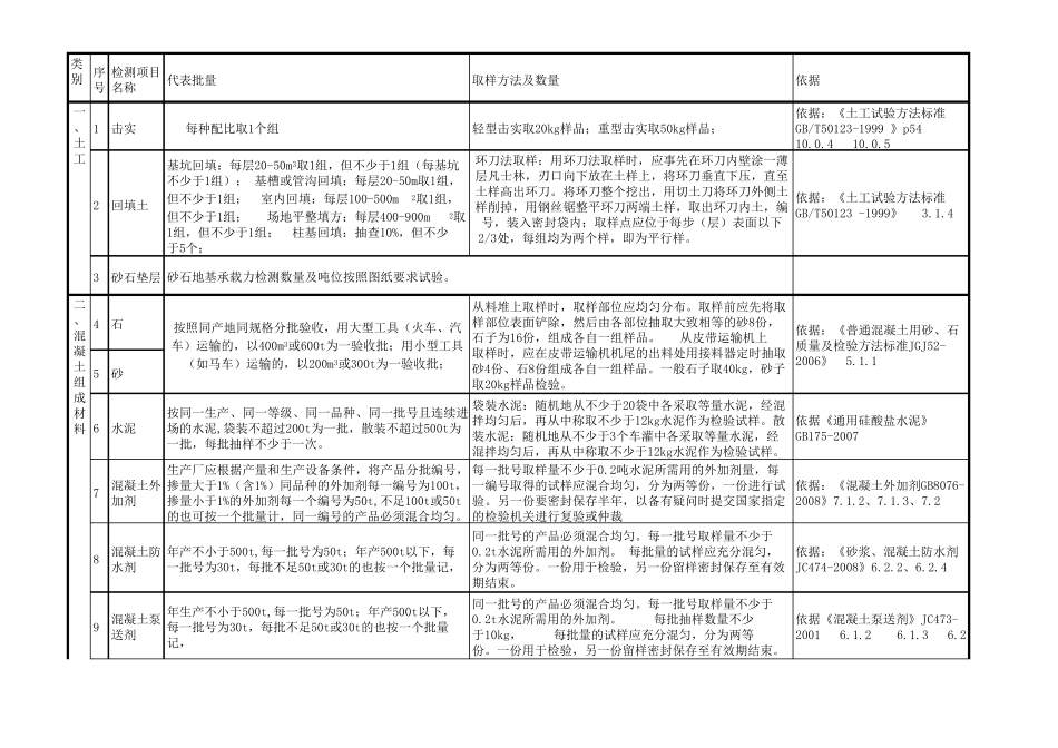 材料送检代表数量_第1页