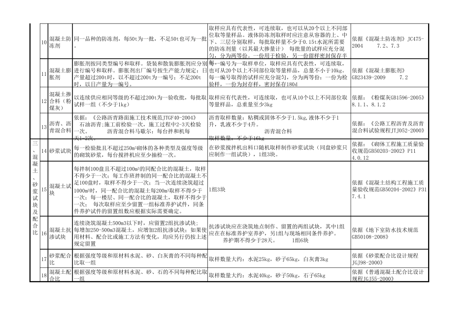 材料送检代表数量_第2页