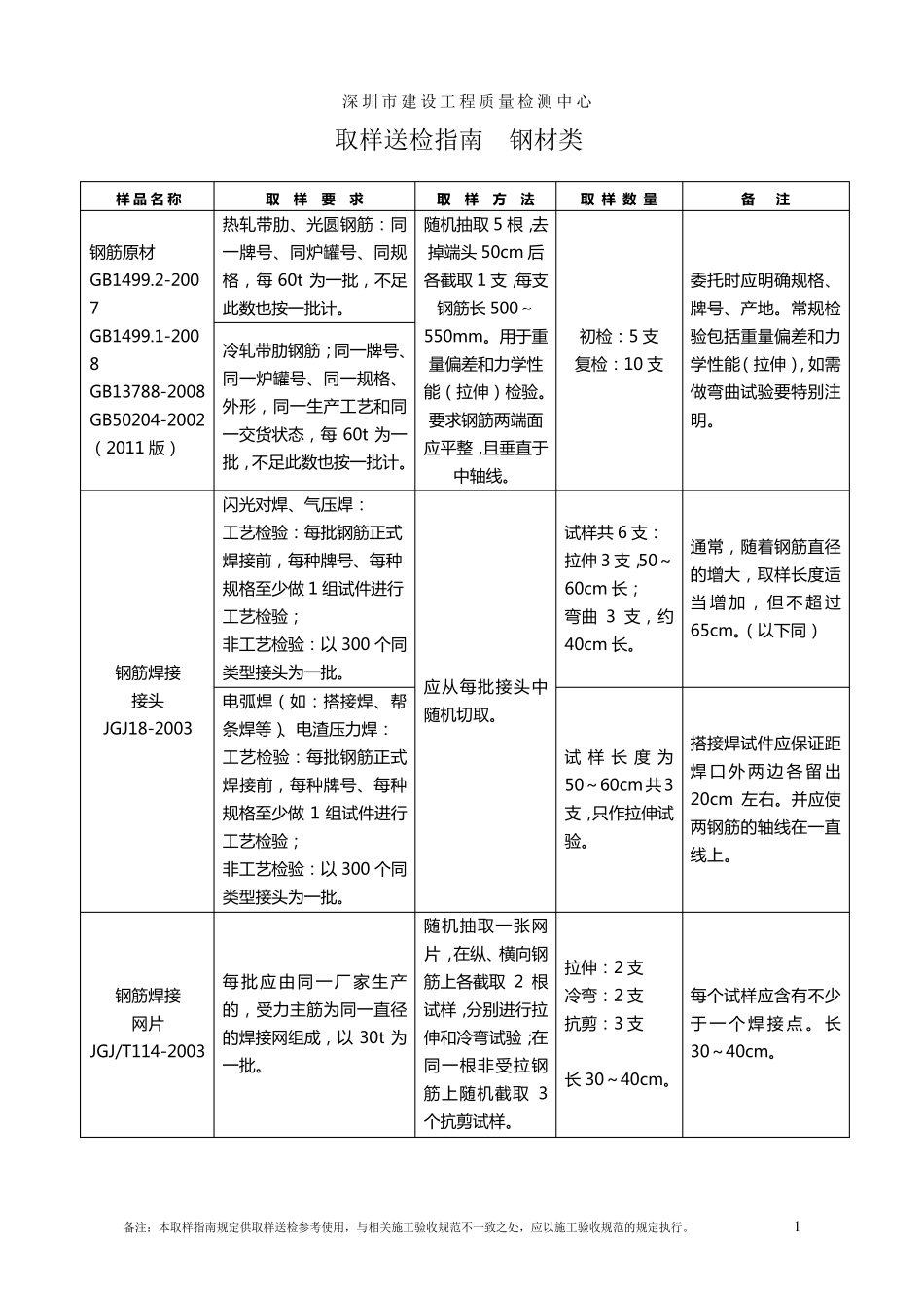材料送检取样指南(全部项目)_第1页