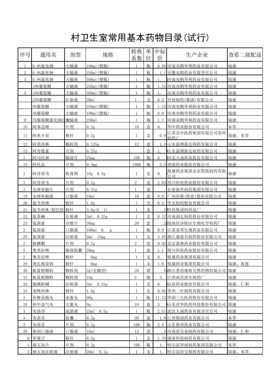 村卫生室常用基本药物目录_第1页