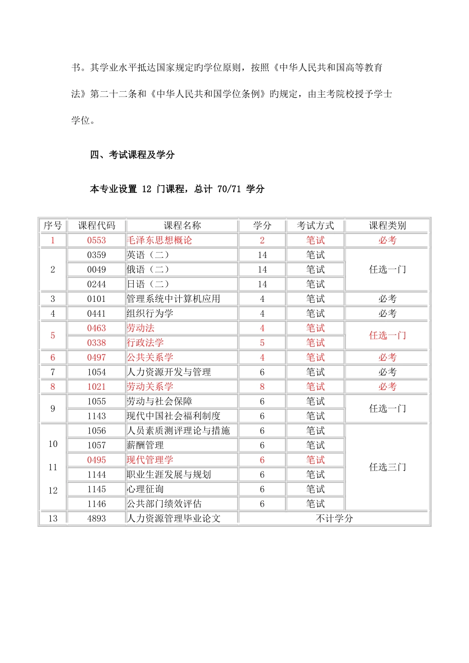 2025年关于开考高等教育自学考试人力资源管理专业_第3页
