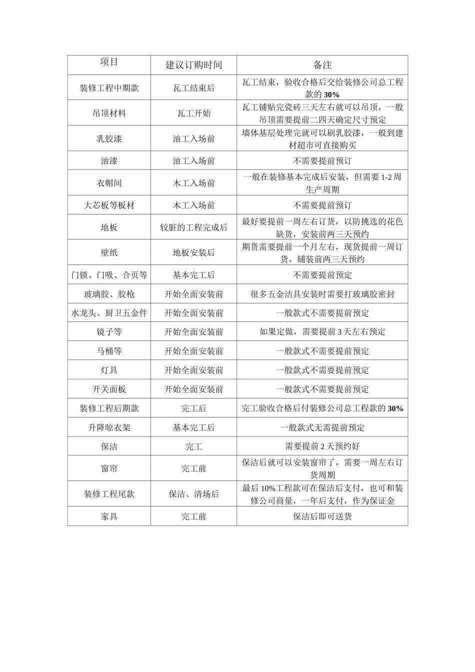 家庭装修流程图表_第3页