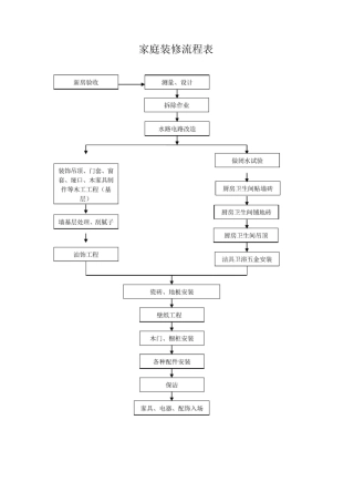 家庭装修流程图表