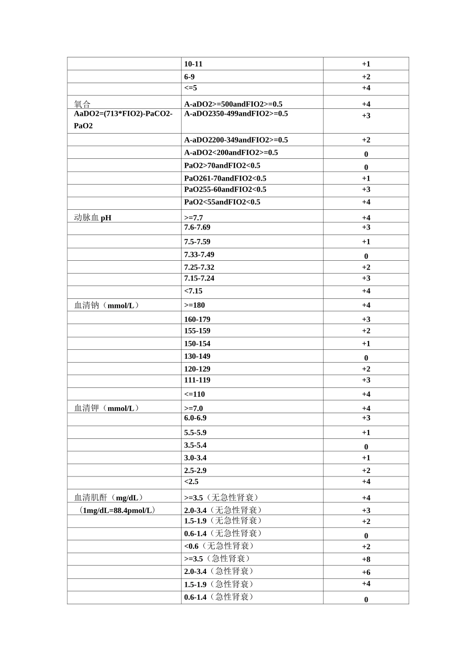 (完整版)APACHEII评分_第2页