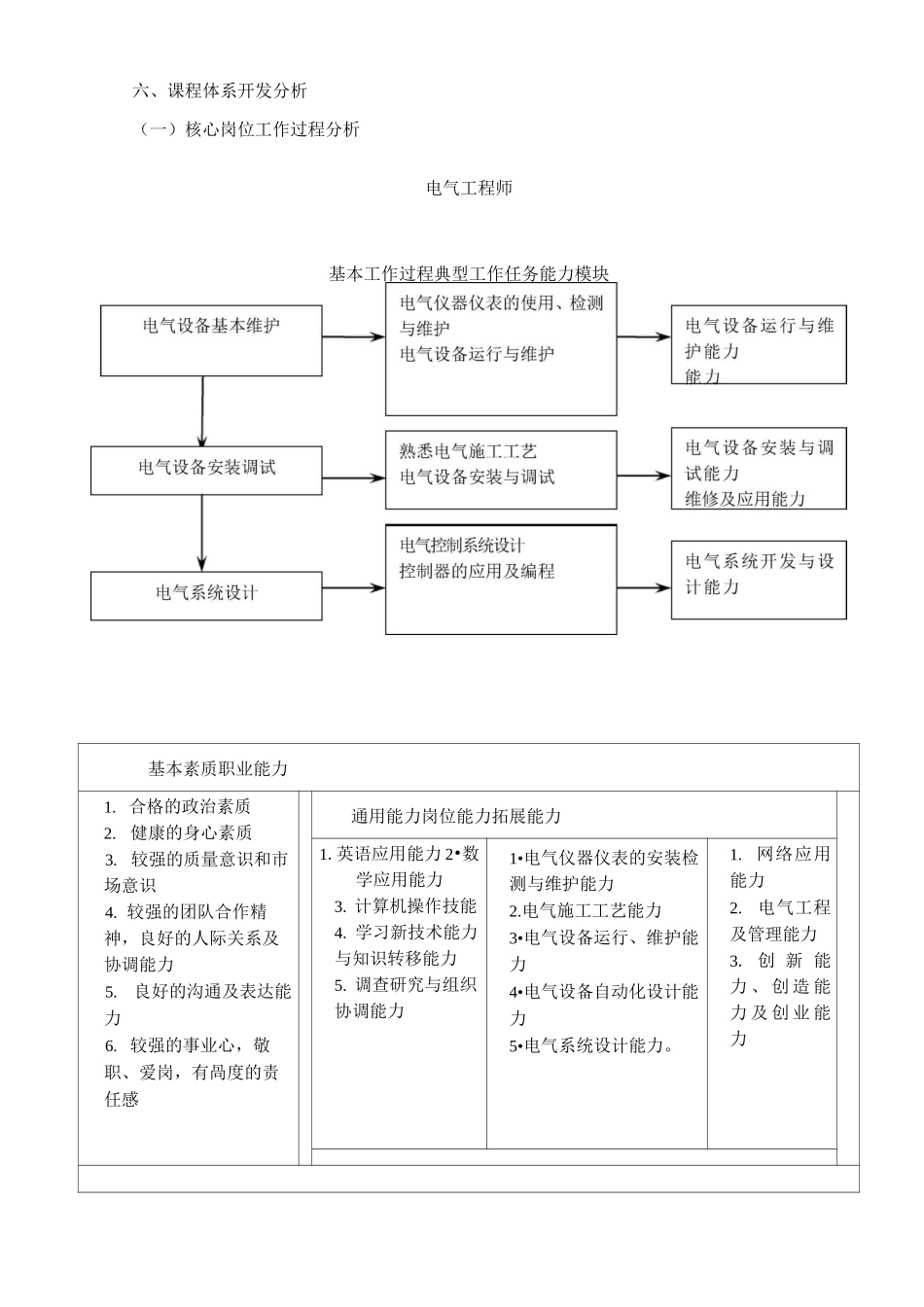 电气自动化人才培养方案_第3页