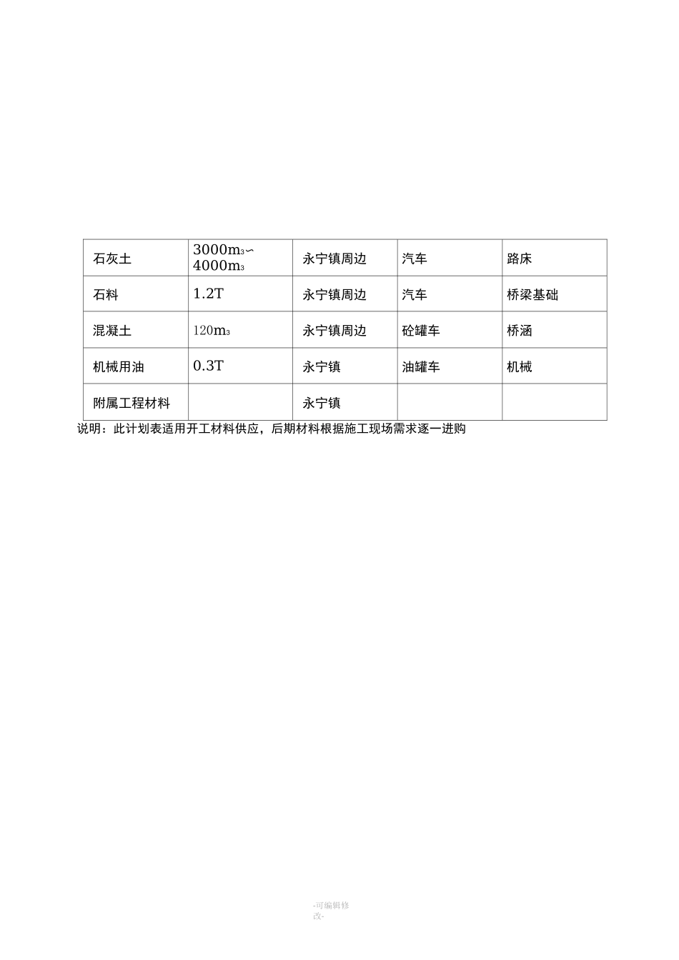 材料设备供应计划_第2页