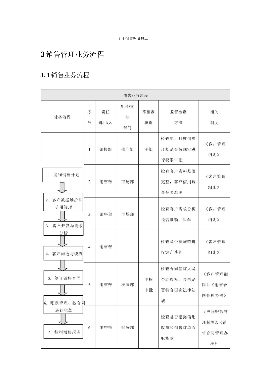 企业内部控制-销售业务风险_第2页