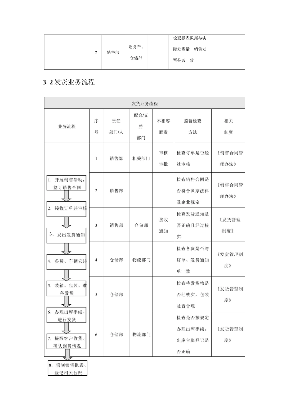企业内部控制-销售业务风险_第3页