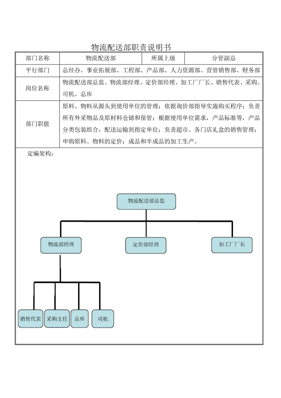 物流配送部岗位职责说明书_第2页