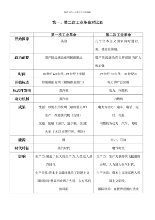 第一、第二次工业革命对比表