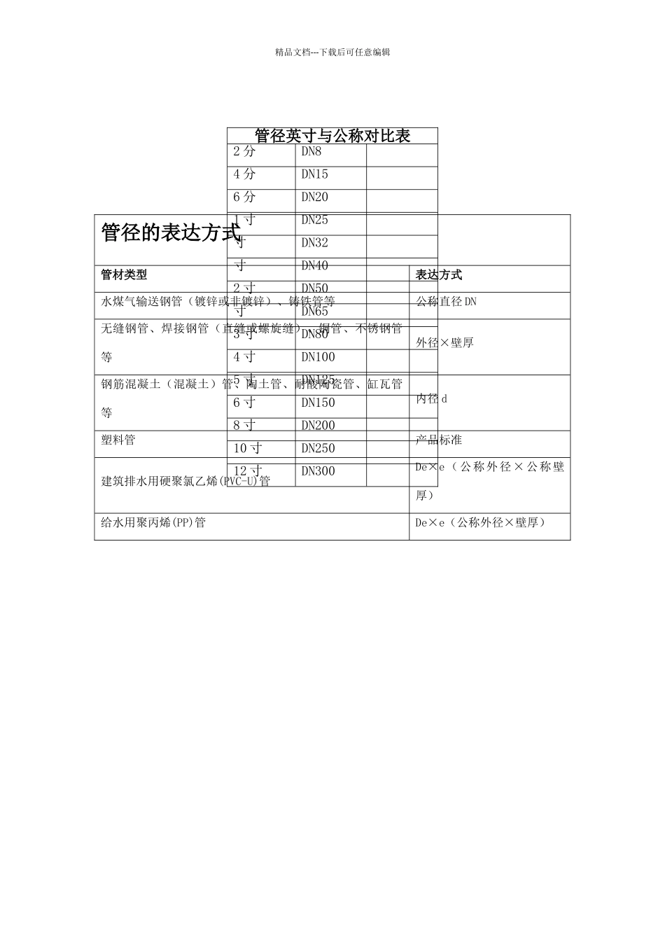 管径英寸和公称对照表_第1页