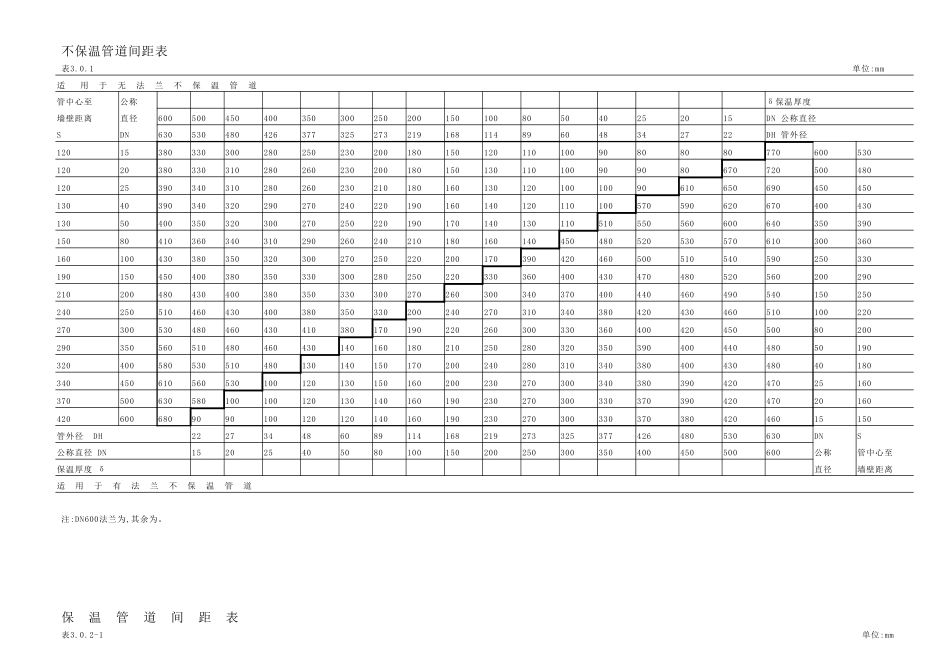 管道和管道之间的间距表_第2页