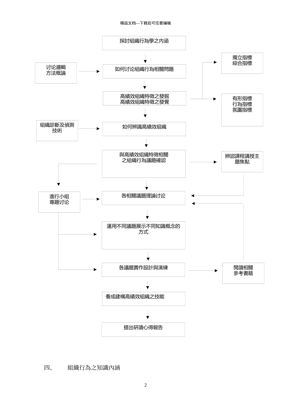 组织行为之探讨与塑造_第2页
