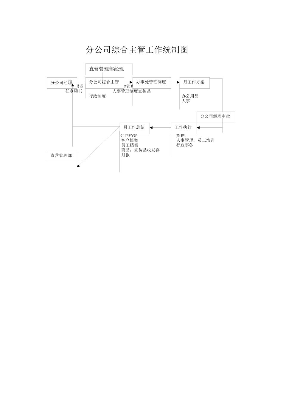 综合主管工作结构人事管理解析_第1页