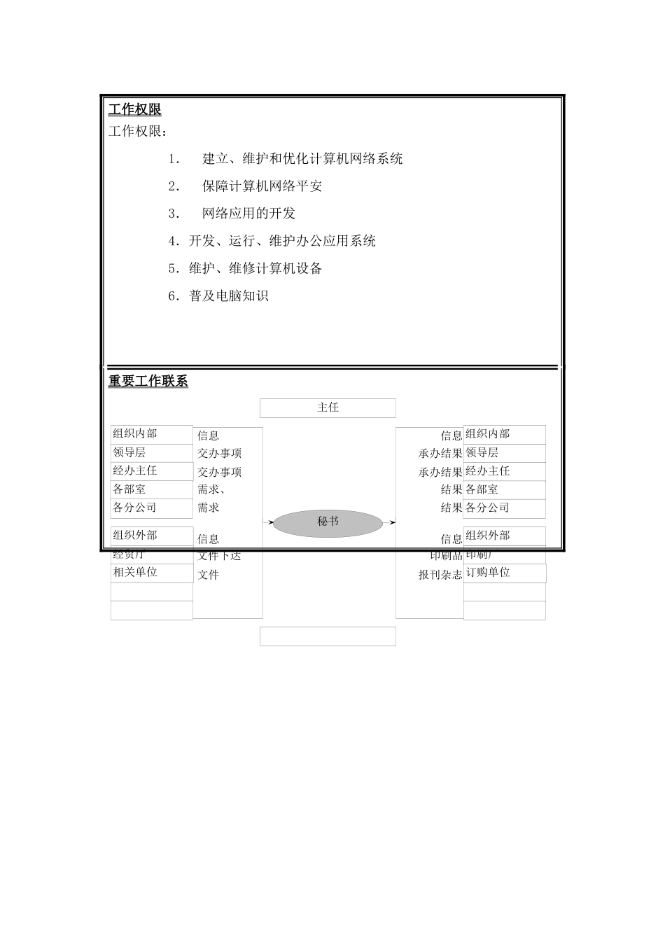 网络系统管理规划岗位说明书_第2页