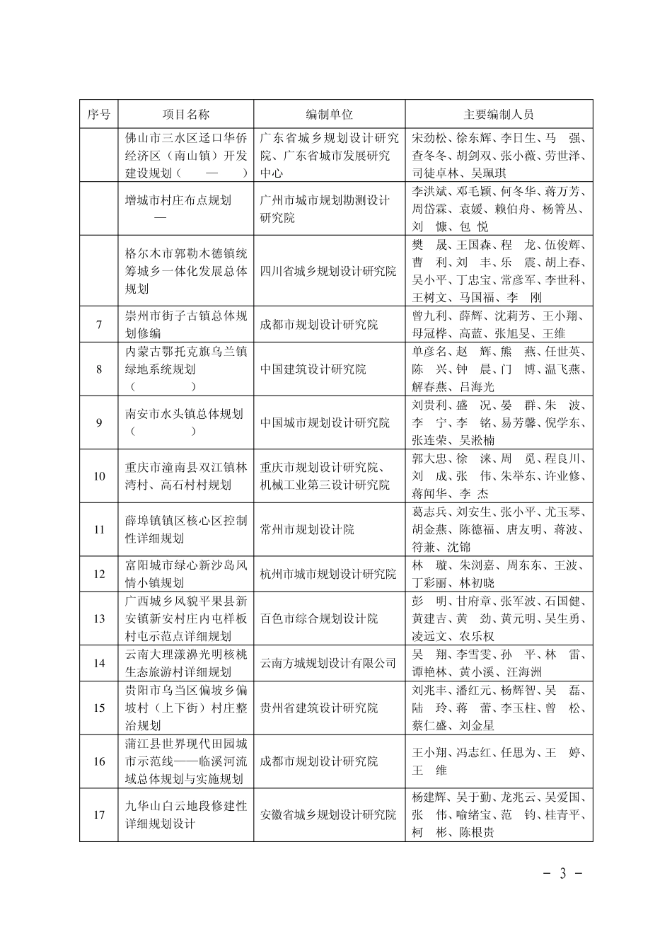村镇正式中规协秘〔2012〕47号排版后_第3页