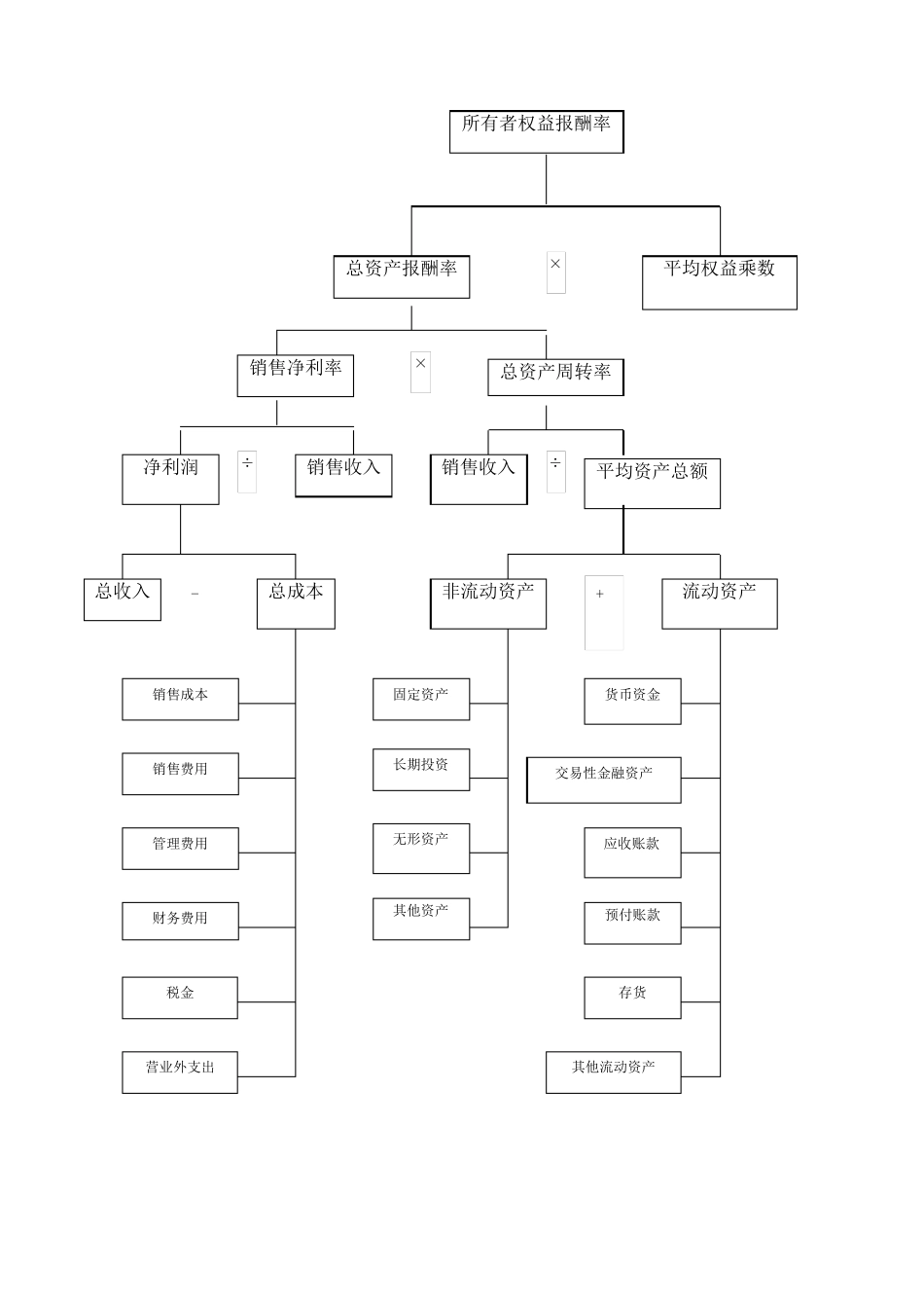 杜邦分析体系图_第1页