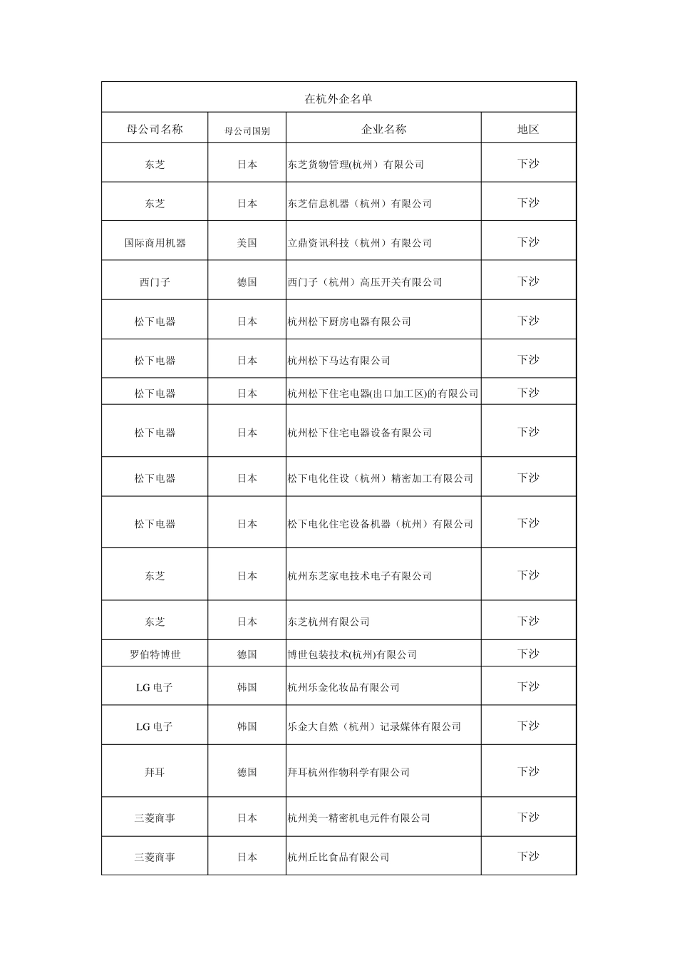 杭州下沙和萧山的外资企业_第1页