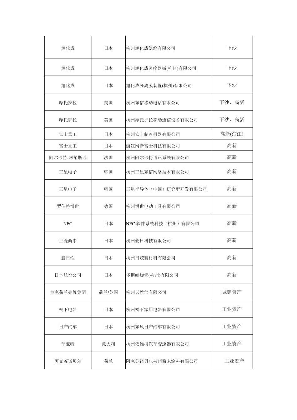 杭州下沙和萧山的外资企业_第3页