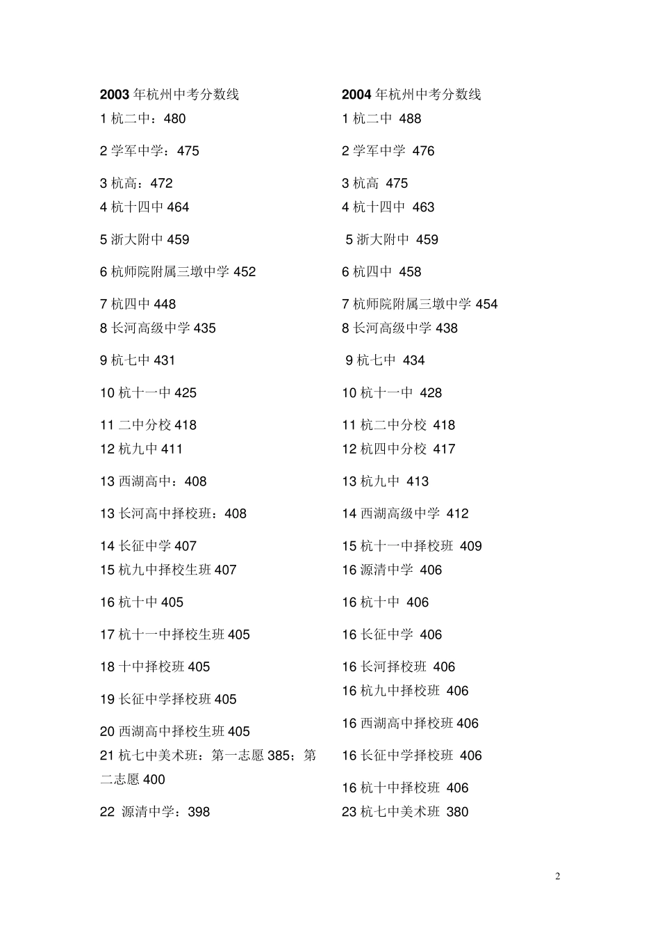 杭州中考历年分数线_第2页