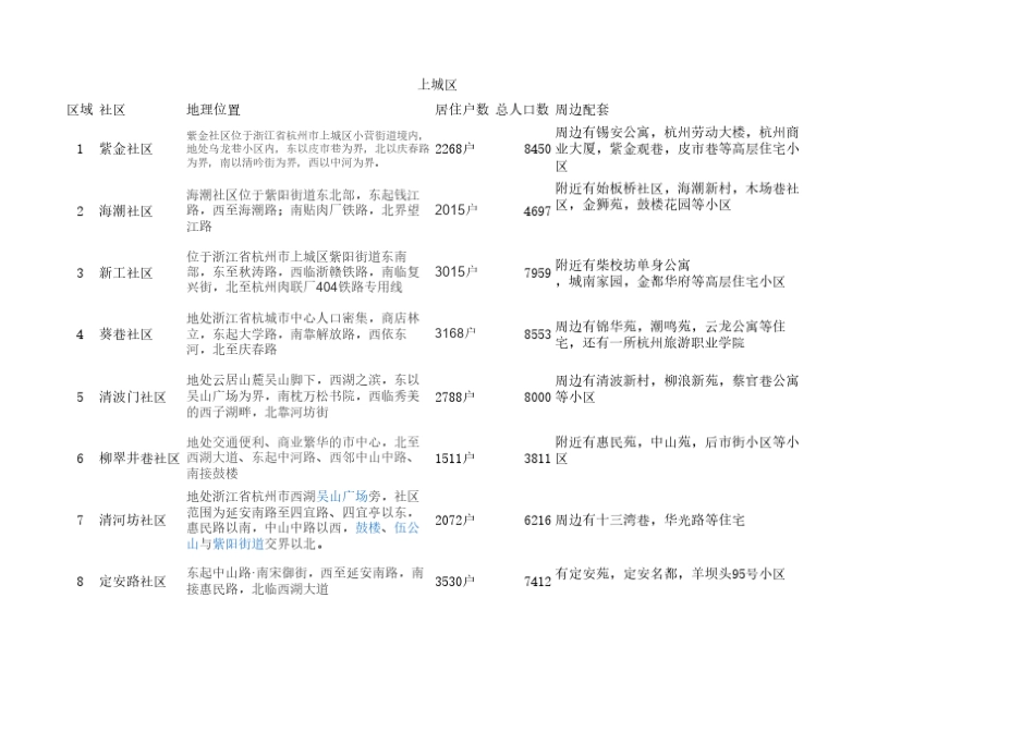 杭州各个区域统计表_第1页