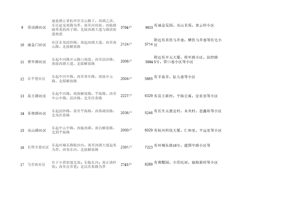 杭州各个区域统计表_第2页