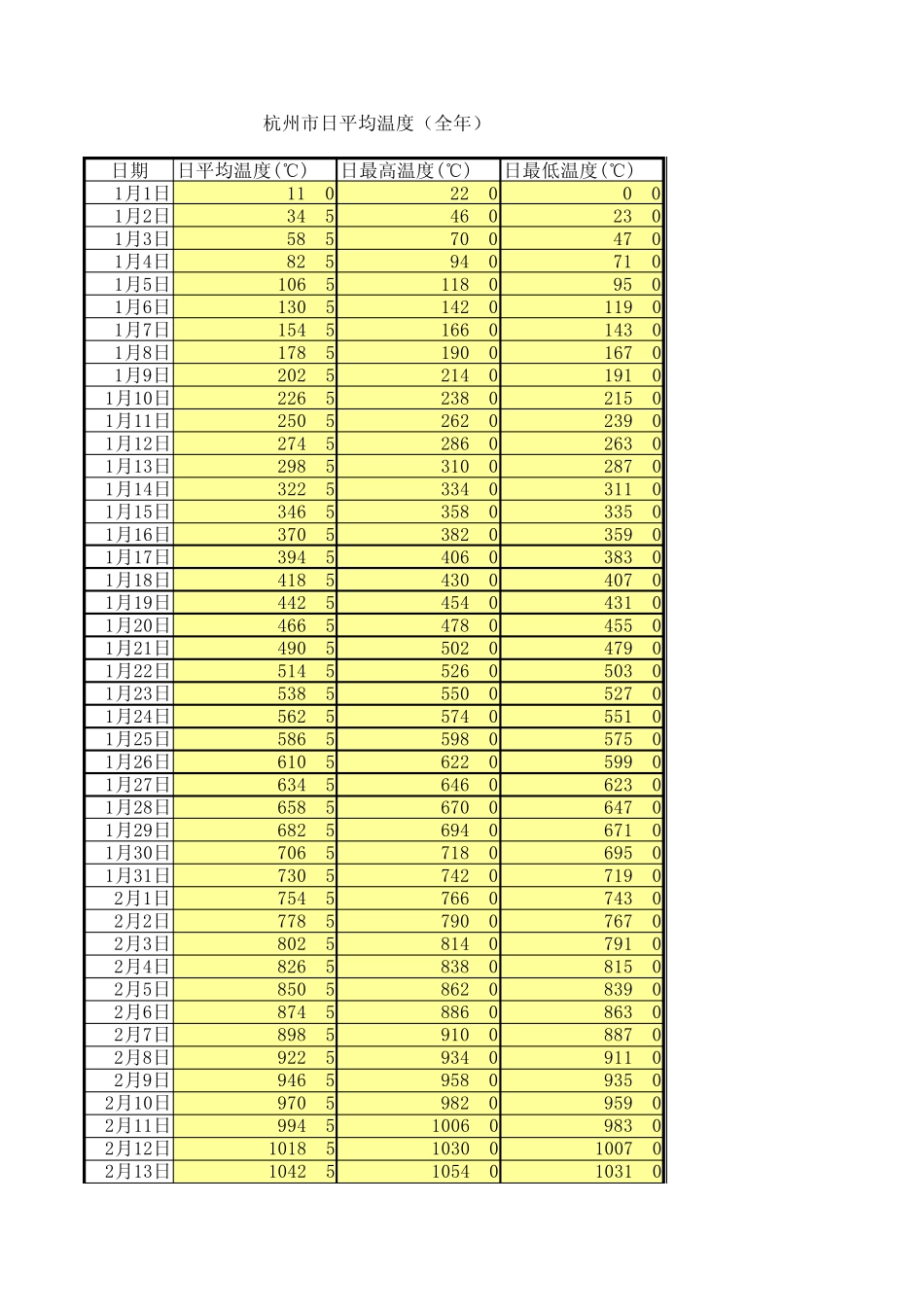 杭州天气气温每日平均温度(全年)_第1页