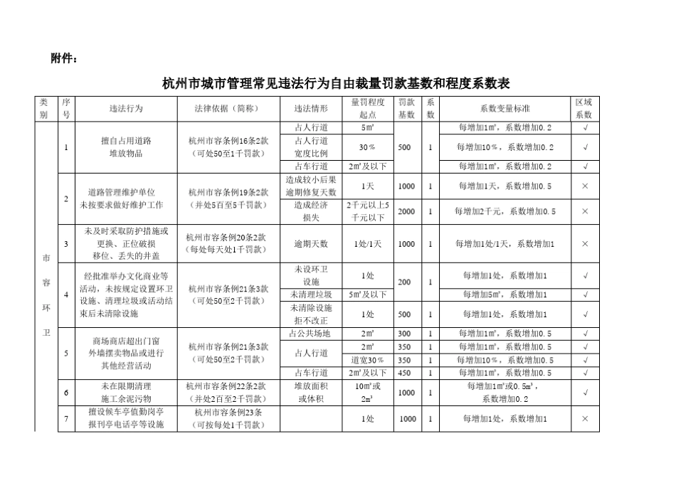 杭州市城市管理常见违法行为自由裁量罚款基数和程度系数表_第1页