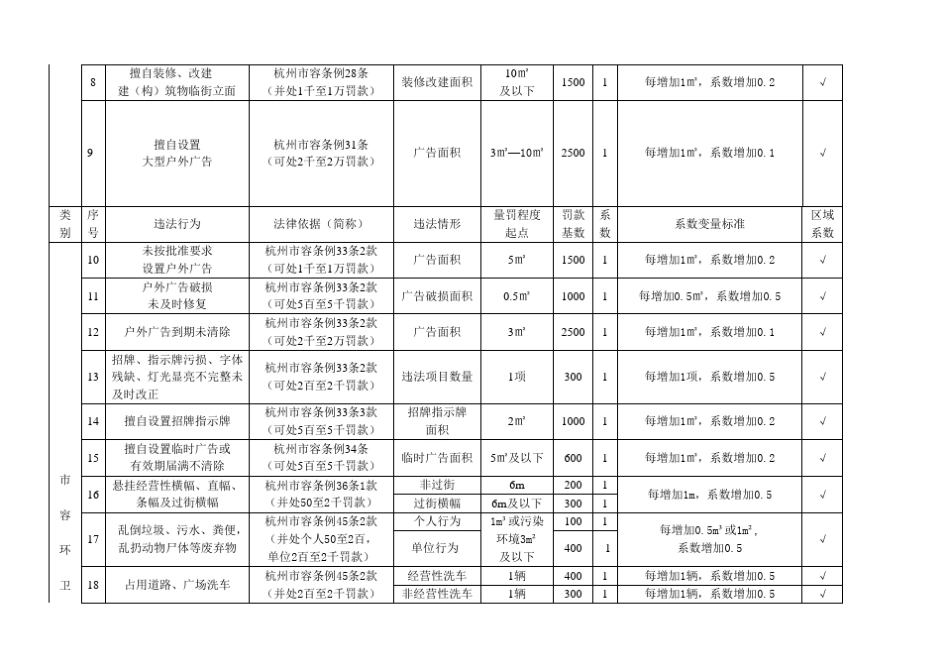 杭州市城市管理常见违法行为自由裁量罚款基数和程度系数表_第2页