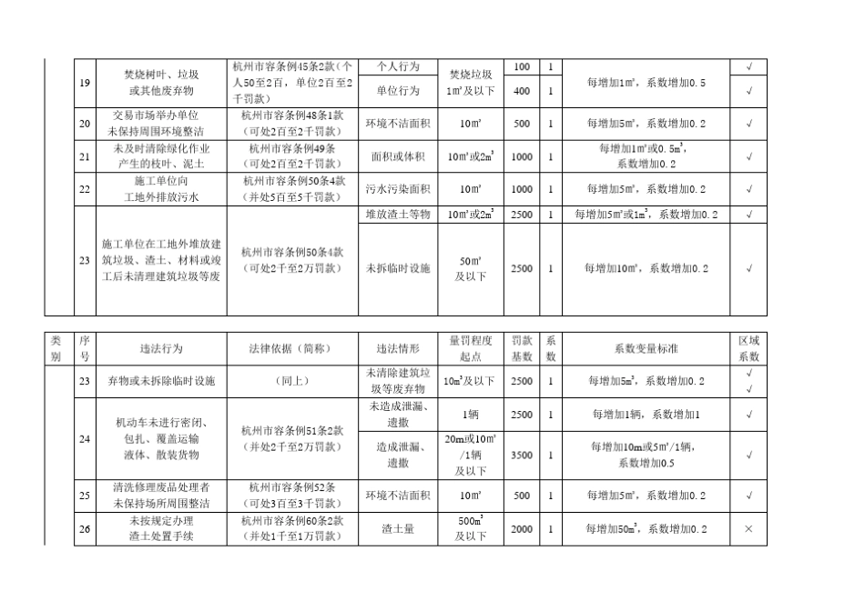 杭州市城市管理常见违法行为自由裁量罚款基数和程度系数表_第3页