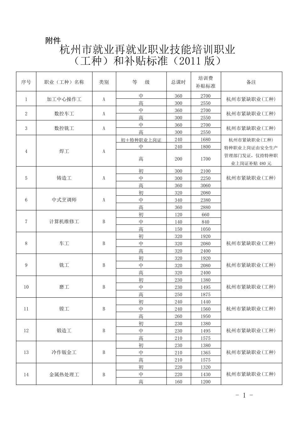 杭州市就业再就业职业技能培训职业(工种)和补贴标准(2011版)_第1页