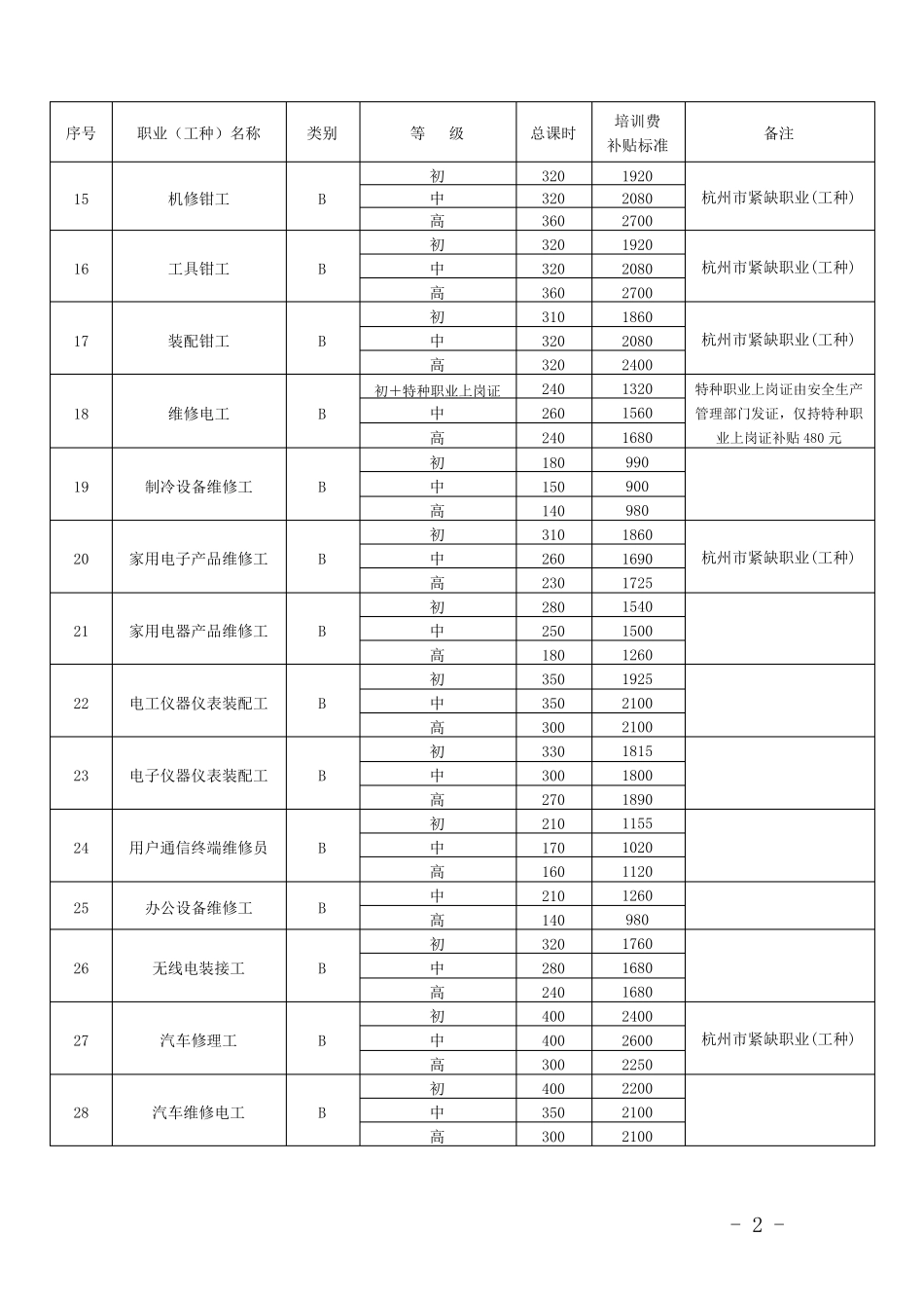 杭州市就业再就业职业技能培训职业(工种)和补贴标准(2011版)_第2页