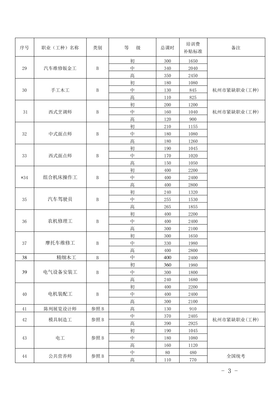 杭州市就业再就业职业技能培训职业(工种)和补贴标准(2011版)_第3页