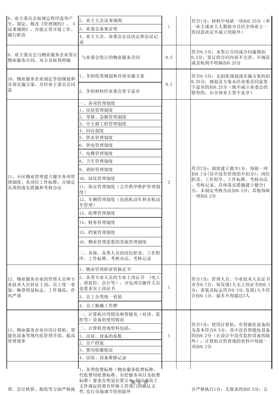 杭州市物业管理优秀住宅小区标准及评分细则_第2页