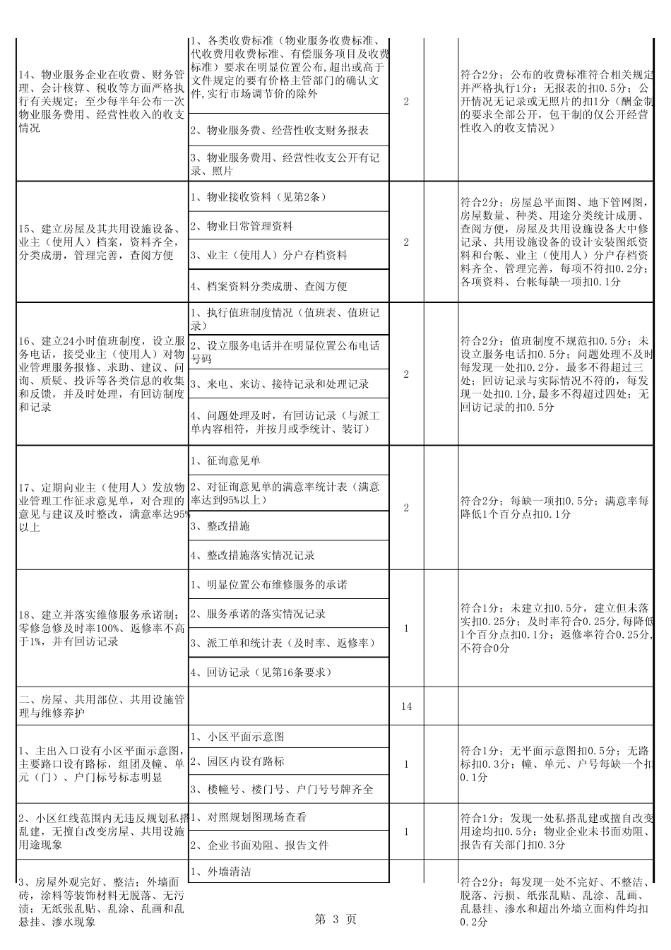 杭州市物业管理优秀住宅小区标准及评分细则_第3页
