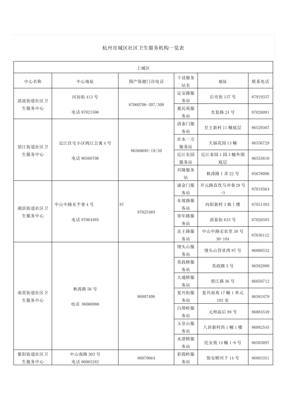 杭州市社区卫生服务机构一览表_第1页