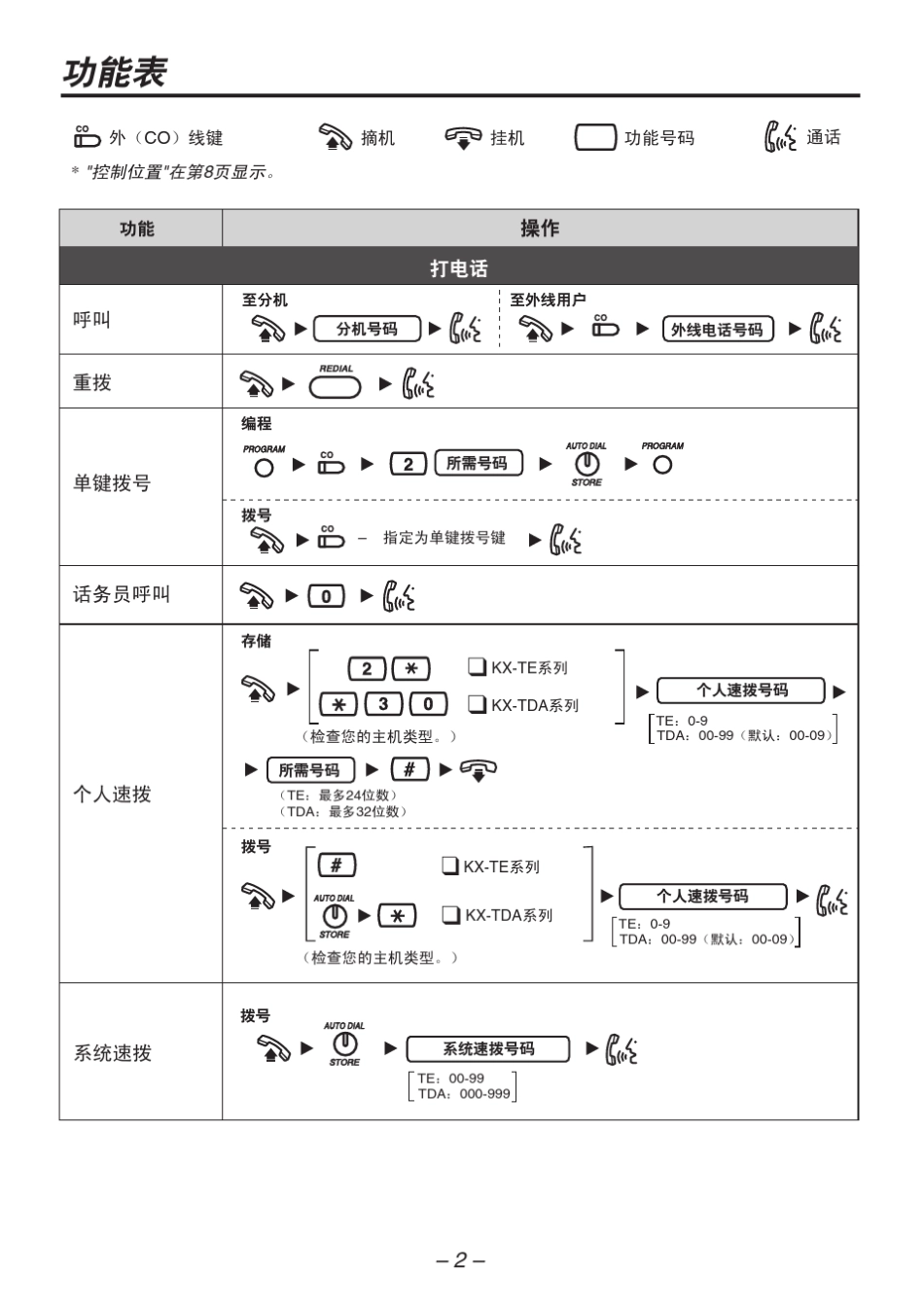 松下kxT7730交换机说明书_第2页
