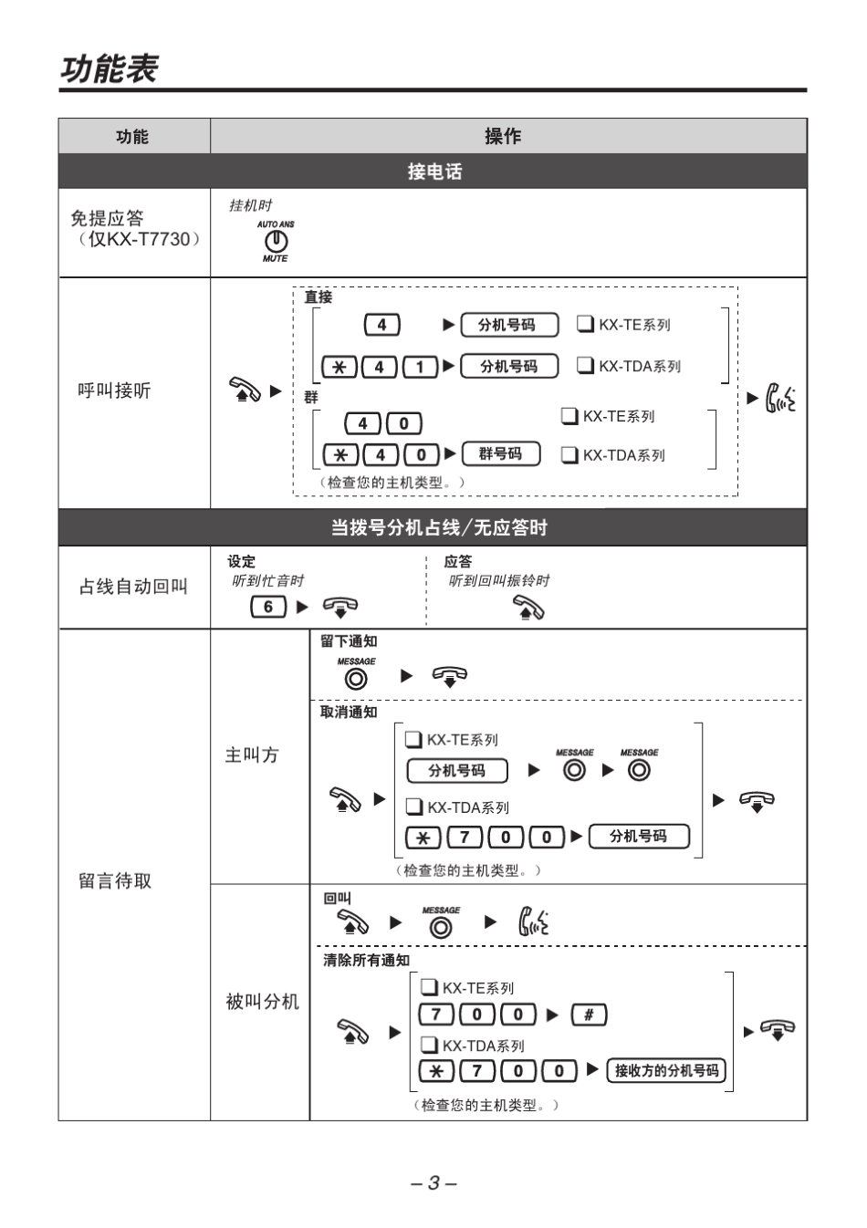 松下kxT7730交换机说明书_第3页