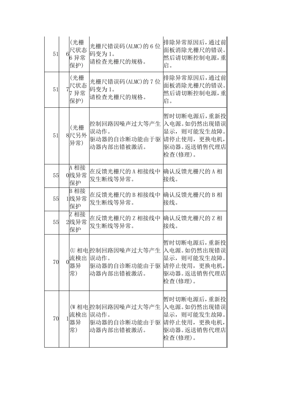 松下伺服发生故障报警代码一览及对策_第3页