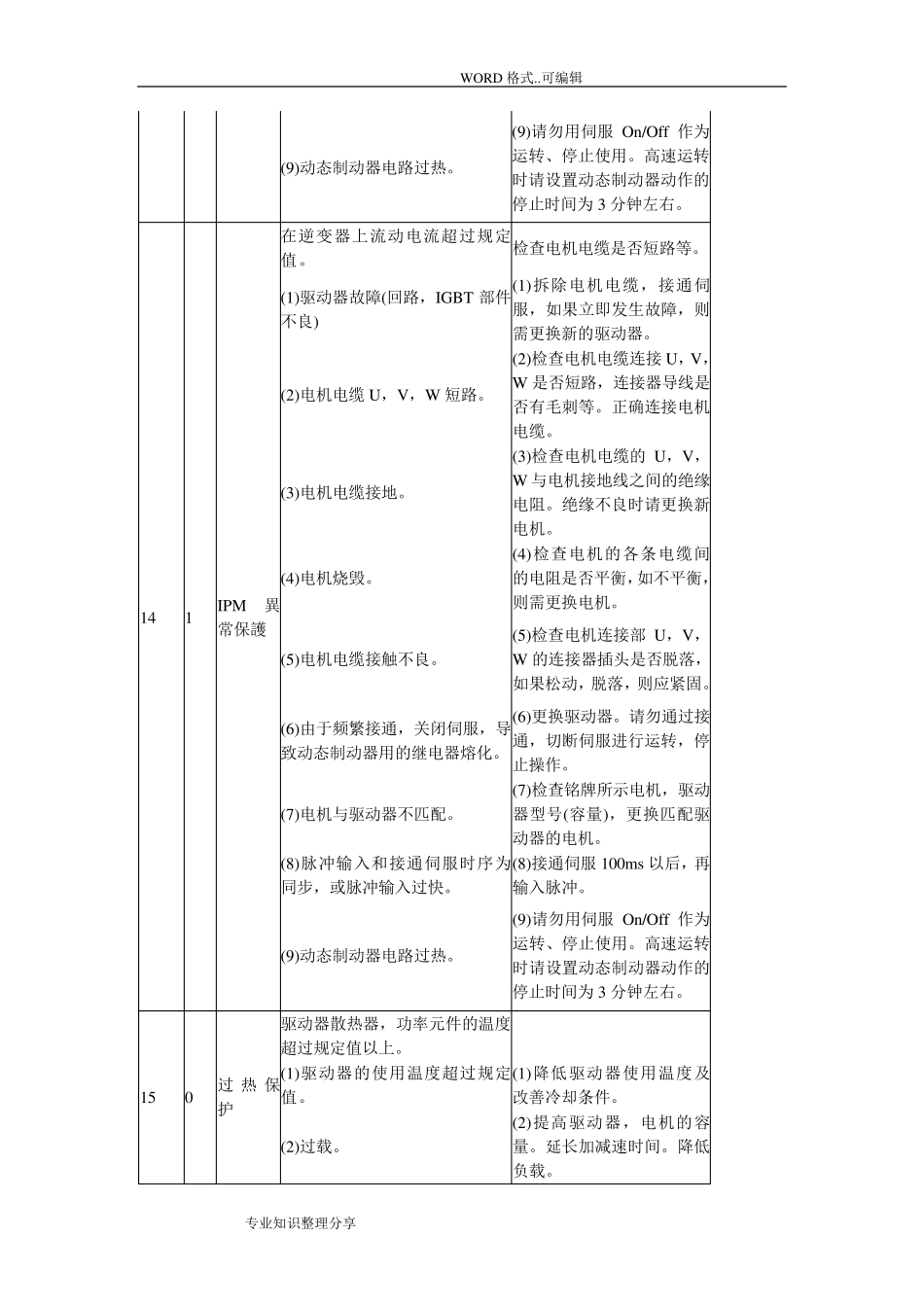松下伺服发生故障报警代码一览和对策_第3页