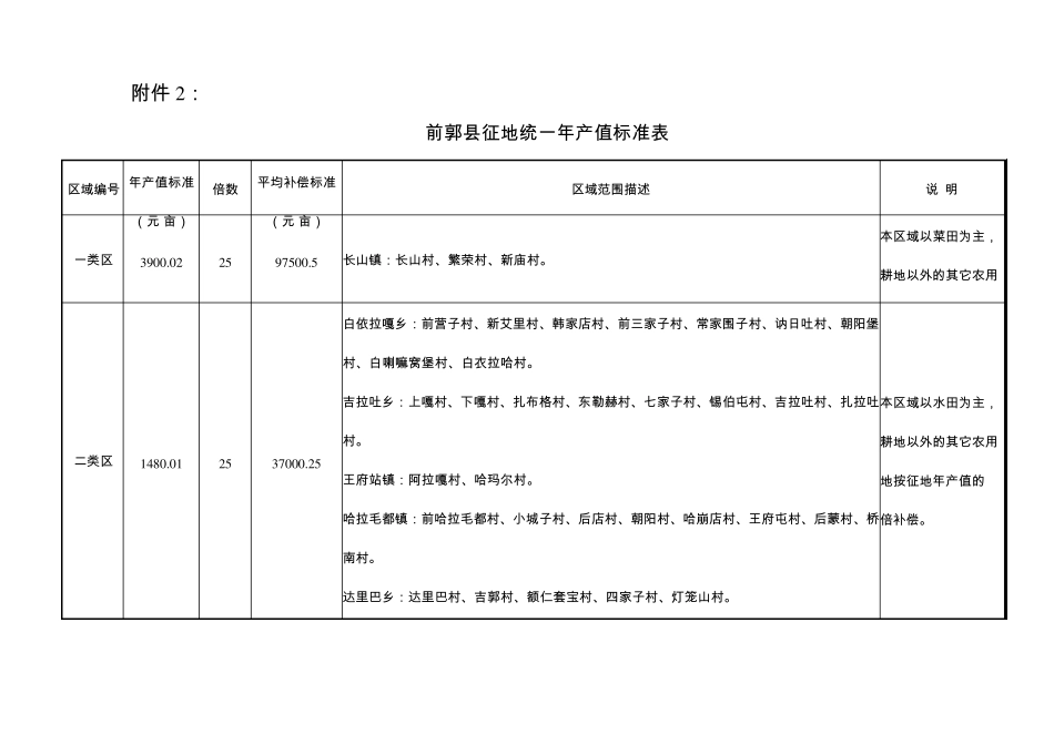松原市征地区片综合地价_第2页