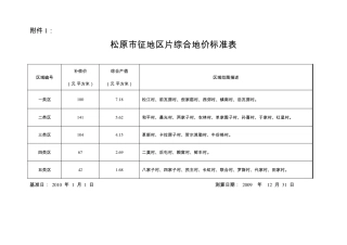 松原市征地区片综合地价