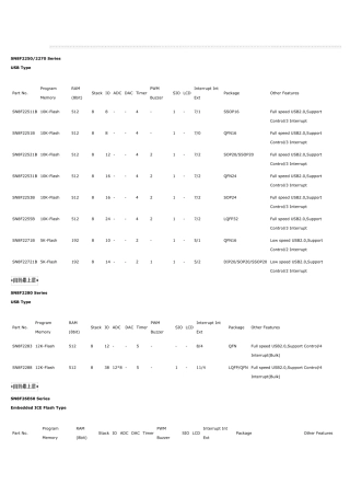 松翰单片机选型表